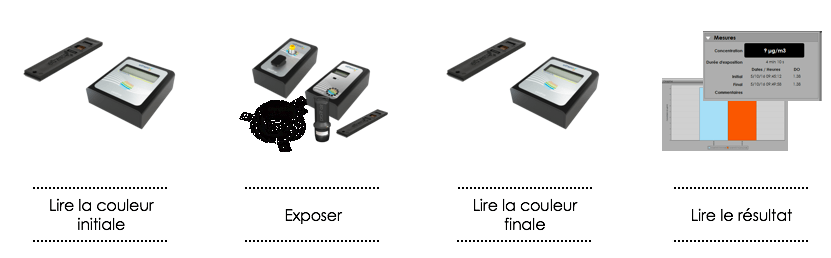 Procédé profiler